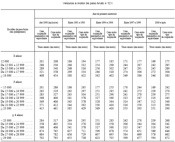 Tabela de taxas (categoria C - Veículos de peso bruto maior ou igual a 12 t) do artigo 11.º do CIUC