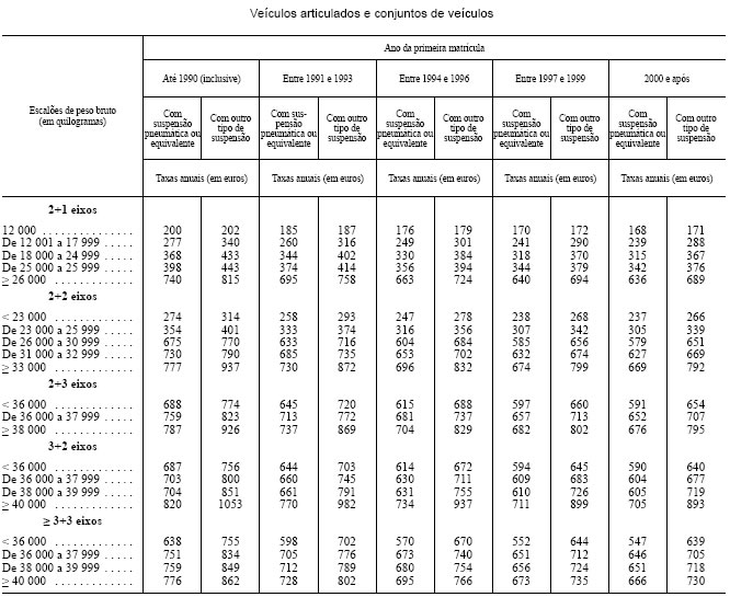 Tabela de taxas (categoria C - Veículos articulados e conjuntos de veículos) do artigo 11.º do CIUC