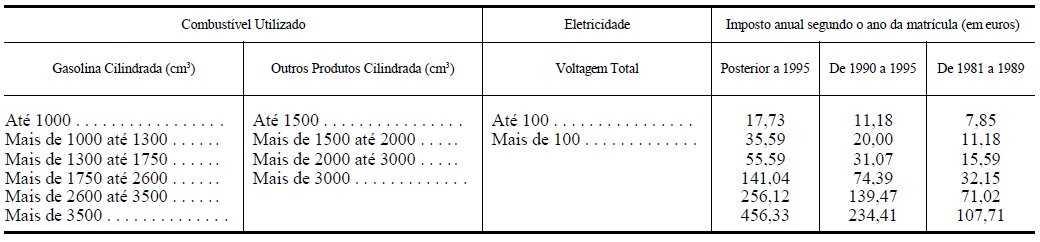 IUC - taxas aplicáveis aos veículos da categoria A