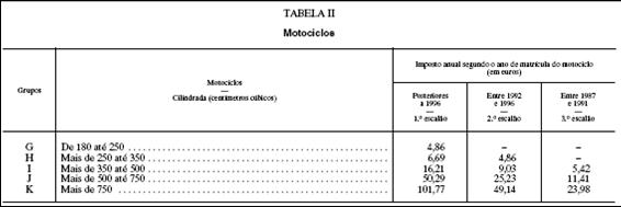 Tabela II - Motociclos