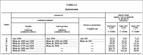 Tabela I - Automóveis